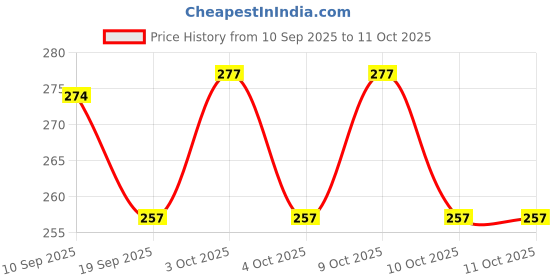 flipkart.com pack safe Ropes Plastic Plastic Rope/SUTLI/Yarn/P.P Twin/Plastic Strings/CLOTHESLINES Multicolor pack safe Price History Graph from 10 Sep 2025 to 10 Oct 2025