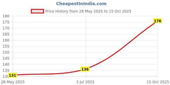 flipkart.com sweatnil Pack Self Stick Disposable Underarm Sweat Pads sweatnil Price History Graph from 28 May 2025 to 15 Oct 2025