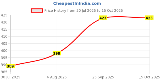 flipkart.com pack2eat Burger Box Paper Packaging Box pack2eat Price History Graph from 30 Jul 2025 to 15 Oct 2025
