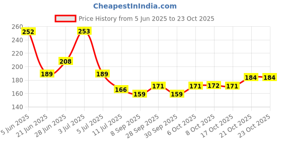 flipkart.com cosea by cosea pack2_uv_led (38) Solid Wire Connector cosea by cosea Price History Graph from 5 Jun 2025 to 23 Oct 2025