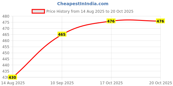 flipkart.com a1 era pack(4) a1 era Price History Graph from 14 Aug 2025 to 20 Oct 2025