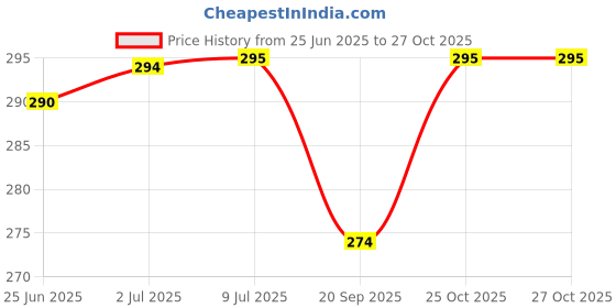 flipkart.com Package 40 + 10 Free Extra Care Pink Maxi Sanitary Pad extra care Price History Graph from 25 Jun 2025 to 27 Oct 2025