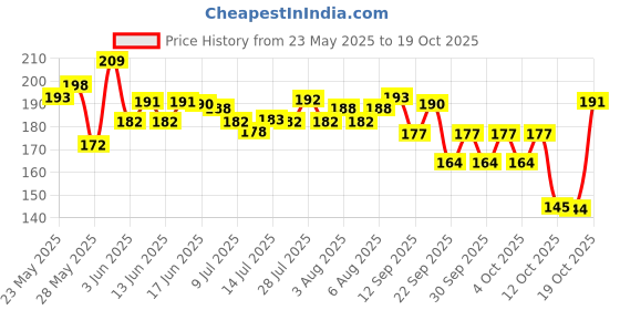 flipkart.com gofii (Package of 21), Size-0 12-Laddu Gopal Dress With 6-Napy, 2-Mukut Set, 1 Cushion Dress gofii Price History Graph from 23 May 2025 to 19 Oct 2025