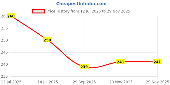 flipkart.com vtc packageing back Security Bag vtc Price History Graph from 12 Jul 2025 to 29 Nov 2025