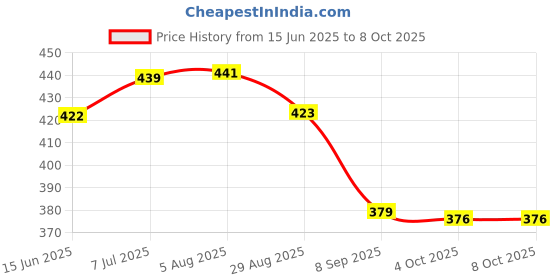 flipkart.com smilykid Pack/combo of 5 Pcs smilykid Price History Graph from 15 Jun 2025 to 4 Oct 2025
