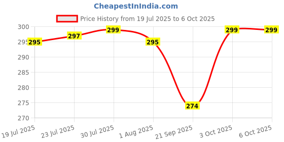 flipkart.com packdost Empty Bottles For Travel Needs Sanitizer oil Shampoo Creams Packing 100 ml Bottle packdost Price History Graph from 19 Jul 2025 to 5 Oct 2025