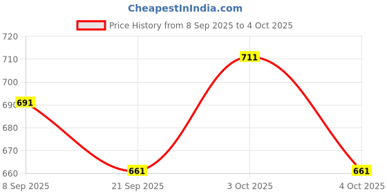 flipkart.com packin Solid Party Bag packin Price History Graph from 8 Sep 2025 to 4 Oct 2025
