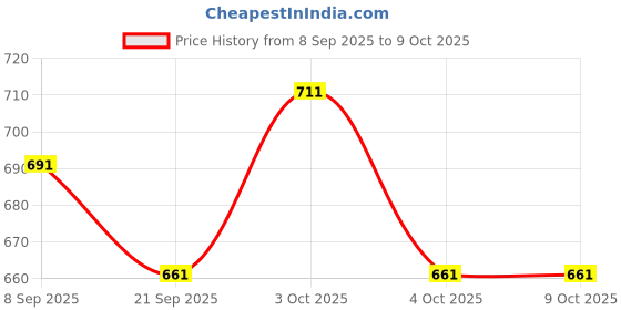 flipkart.com packin Solid Party Bag packin Price History Graph from 8 Sep 2025 to 9 Oct 2025