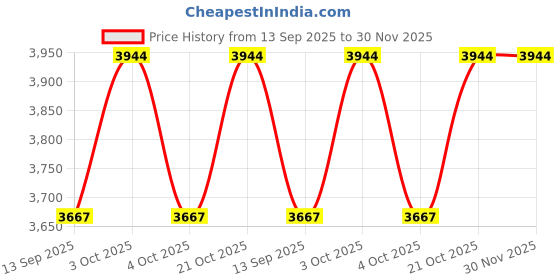 flipkart.com packin Solid Party Bag packin Price History Graph from 13 Sep 2025 to 30 Nov 2025