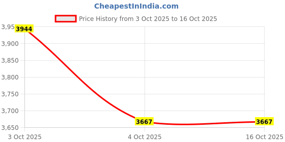 flipkart.com packin Solid Party Bag packin Price History Graph from 3 Oct 2025 to 16 Oct 2025