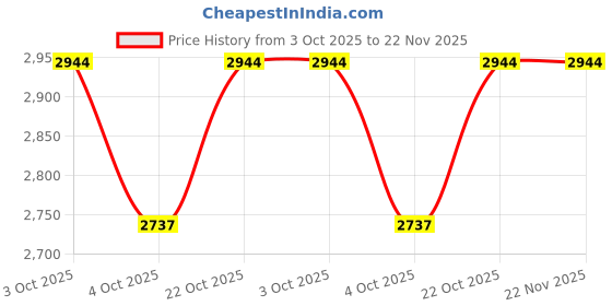 flipkart.com packin Solid Party Bag packin Price History Graph from 3 Oct 2025 to 22 Nov 2025