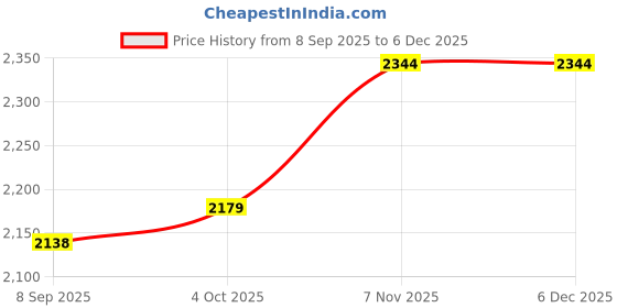 flipkart.com packin Solid Party Bag packin Price History Graph from 8 Sep 2025 to 5 Dec 2025