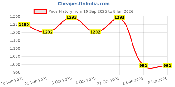 flipkart.com packin Solid Party Bag packin Price History Graph from 10 Sep 2025 to 5 Jan 2026
