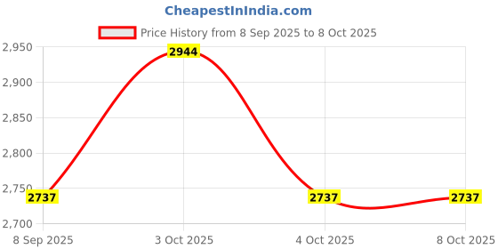 flipkart.com packin Solid Party Bag packin Price History Graph from 8 Sep 2025 to 8 Oct 2025