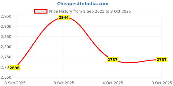 flipkart.com packin Solid Party Bag packin Price History Graph from 8 Sep 2025 to 7 Oct 2025