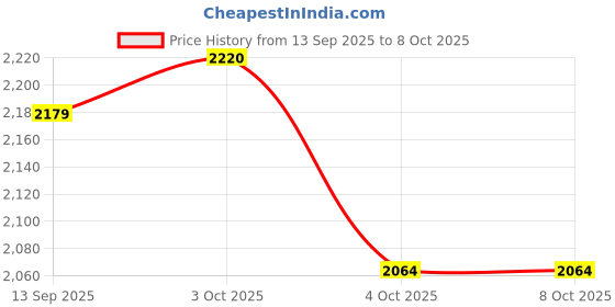 flipkart.com packin Solid Party Bag packin Price History Graph from 13 Sep 2025 to 8 Oct 2025