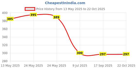 flipkart.com msenterprises Packing Bags for Clothes Hanging Storage Vacuum Bags msenterprises Price History Graph from 13 May 2025 to 21 Oct 2025