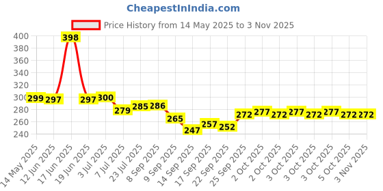 flipkart.com quicknik Packing Bags for Clothes, High Volume Storage Vacuum Bags quicknik Price History Graph from 14 May 2025 to 2 Nov 2025