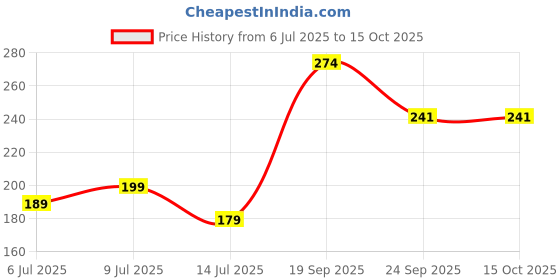flipkart.com packing Bubble Wrap 1000 mm 10 m packing Price History Graph from 6 Jul 2025 to 15 Oct 2025
