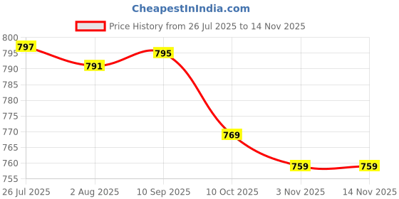 flipkart.com ganga Packing Machine 8 Inches Poly Bag Sealing Machine Table Top Heat Sealer ganga Price History Graph from 26 Jul 2025 to 14 Nov 2025