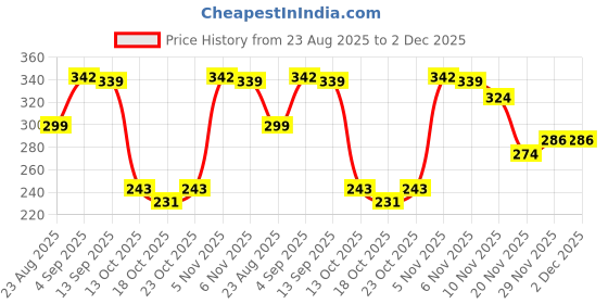 flipkart.com sundreamz packing machine mini sealing machine packet sealer mini sealer machine packing Hand Held Heat Sealer sundreamz Price History Graph from 23 Aug 2025 to 2 Dec 2025
