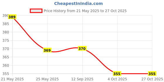 flipkart.com prigobuy Packing Material, Corrugated Roll with Foam Sheet Security Bag prigobuy Price History Graph from 21 May 2025 to 26 Oct 2025