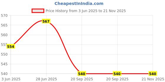 flipkart.com caz Packing Security Bag caz Price History Graph from 3 Jun 2025 to 20 Nov 2025