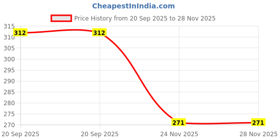 flipkart.com packit Finger and Thumb Print Ink Stamp Pad Black for Notary Identification & Security packit Price History Graph from 20 Sep 2025 to 28 Nov 2025