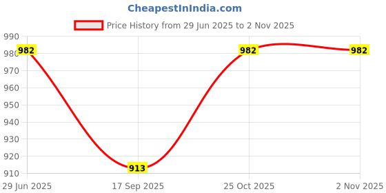 flipkart.com packnbuy Diaper Bag Backpack Stylish Baby Bag for Mothers Mom Dad Diaper Bag for Travel packnbuy Price History Graph from 29 Jun 2025 to 1 Nov 2025
