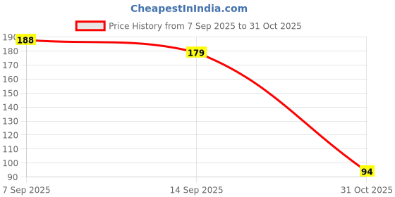 flipkart.com packnship PUBG Anti-Slip Thumb Sleeve Pack Of 4 Pair Blue Finger Sleeve (Pack of 8) Finger Sleeve packnship Price History Graph from 7 Sep 2025 to 31 Oct 2025