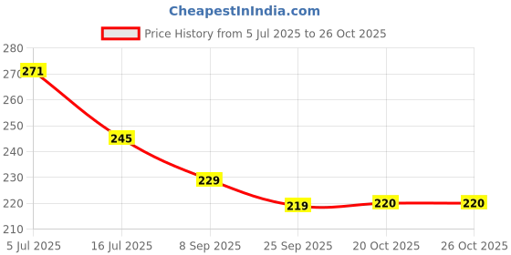 flipkart.com jigshtial (Packof 1)Classic Beer glass,Beer Glass Setof 1(500ML)Glass Set(500ml,Glass) Glass Beer Mug jigshtial Price History Graph from 5 Jul 2025 to 26 Oct 2025