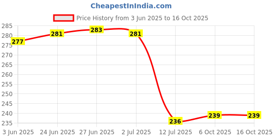 flipkart.com ryme PackOf 3 Falling Bonsai Wild Artificial Plantwith Pot ryme Price History Graph from 3 Jun 2025 to 15 Oct 2025