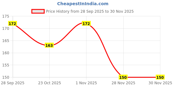 flipkart.com electronics crafts Packof 5 Micro USB Female Jack withWire for PCB MicroUSB Port Female Jack Socket Alternative Energy Electronic Hobby Kit electronics crafts Price History Graph from 28 Sep 2025 to 30 Nov 2025