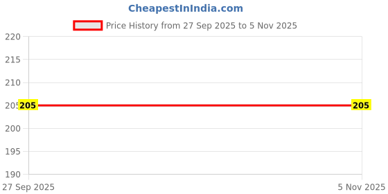 flipkart.com shalafi PackOf2 Picture Small Alphabets Matching Puzzle and 0to9 Numbers Counting Puzzle shalafi Price History Graph from 27 Sep 2025 to 4 Nov 2025