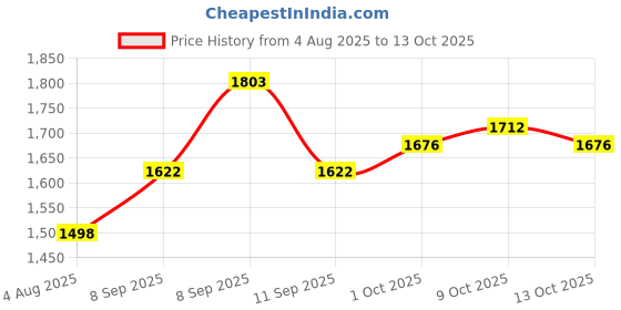flipkart.com packpro Combo Heavy-Duty Strapping Packing Tool Kit,High Tensile Strength for Secure Packaging Manual Crimper packpro Price History Graph from 4 Aug 2025 to 13 Oct 2025