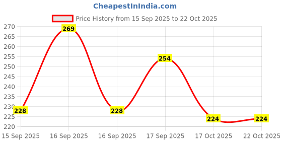 flipkart.com packpro Women Black Cosmetic Bag packpro Price History Graph from 15 Sep 2025 to 21 Oct 2025