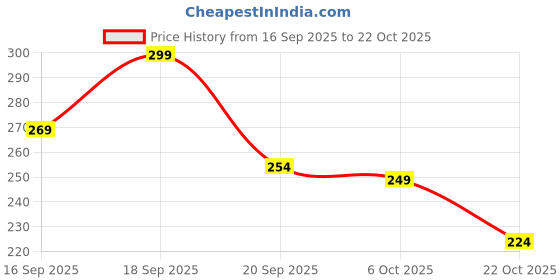 flipkart.com packpro Women Multicolor Cosmetic Bag packpro Price History Graph from 16 Sep 2025 to 22 Oct 2025