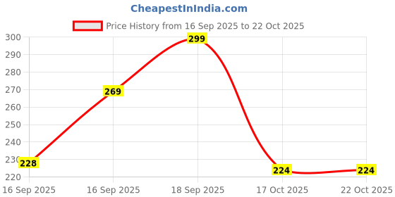 flipkart.com packpro Women Pink Cosmetic Bag packpro Price History Graph from 16 Sep 2025 to 17 Oct 2025