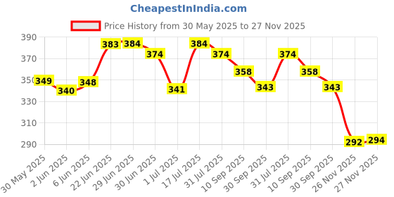 flipkart.com travel loo Packs of 12 urine bags Urine Pot travel loo Price History Graph from 30 May 2025 to 27 Nov 2025