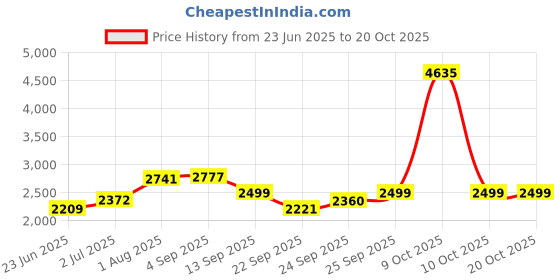 flipkart.com blessing pet supply Packs of 4 pcs horse travlling boots with paded silk lining Horse Fly Leg Guard blessing pet supply Price History Graph from 23 Jun 2025 to 20 Oct 2025