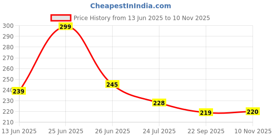 flipkart.com packsack skb_Kids School Bag Soft Plush pink panda combo bagpack School Bag packsack Price History Graph from 13 Jun 2025 to 10 Nov 2025