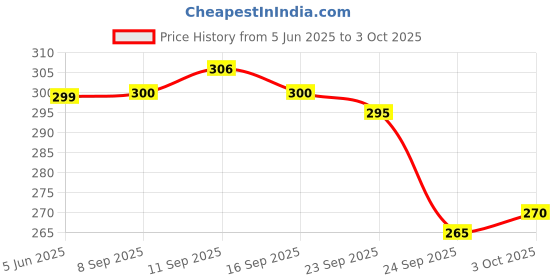 flipkart.com packshark Paper Disposable Paper Mat For NA packshark Price History Graph from 5 Jun 2025 to 3 Oct 2025
