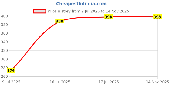 flipkart.com packsmith Courier Bag/Envelopes/Pouches/Temper Proof Plastic Polybags (with Sealking Pod) Security Bag packsmith Price History Graph from 9 Jul 2025 to 14 Nov 2025