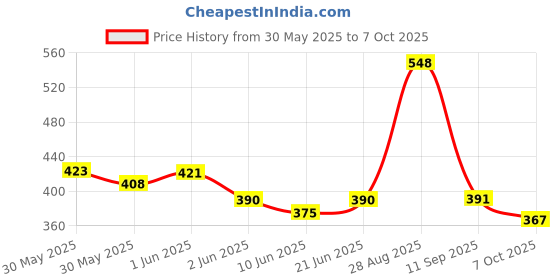 flipkart.com packsmith Courier Bag/Envelopes/Pouches/Temper Proof Plastic Polybags (with Sealking Pod) Security Bag packsmith Price History Graph from 30 May 2025 to 7 Oct 2025