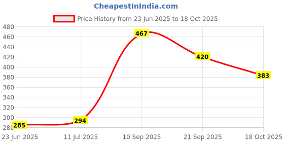 flipkart.com packsmith Courier Bag/Envelopes/Pouches/Temper Proof Plastic Polybags (with Sealking Pod) Security Bag packsmith Price History Graph from 23 Jun 2025 to 18 Oct 2025