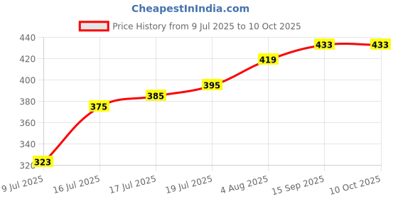 flipkart.com packsmith Courier Bag/Envelopes/Pouches/Temper Proof Plastic Polybags (with Sealking Pod) Security Bag packsmith Price History Graph from 9 Jul 2025 to 10 Oct 2025
