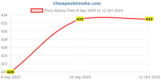 flipkart.com packsphere 10 X 12 Security Bag packsphere Price History Graph from 8 Sep 2025 to 11 Oct 2025
