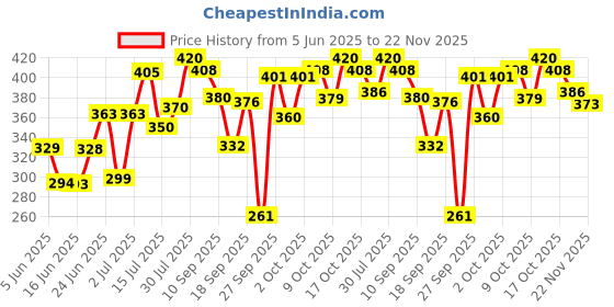 flipkart.com packwagon Faux Leather FILE FOLDERE packwagon Price History Graph from 5 Jun 2025 to 22 Nov 2025