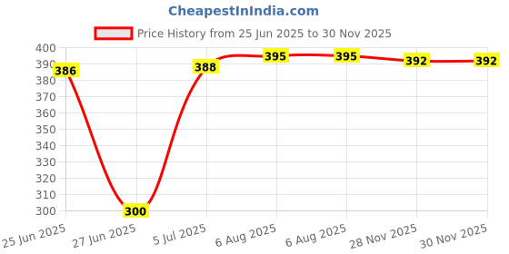 flipkart.com packwagon PU LEATHER FILE FOLDER packwagon Price History Graph from 25 Jun 2025 to 30 Nov 2025