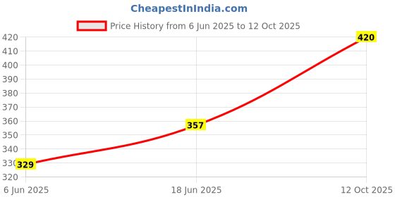 flipkart.com packwagon PU LEATHER FILE FOLDER File Folder packwagon Price History Graph from 6 Jun 2025 to 12 Oct 2025